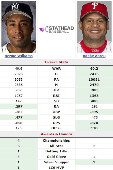 Two Yankees Who Never Got Enough Credit: Abreu and Bernie Williams 2 Bobby Abreu vs Bernie Williams