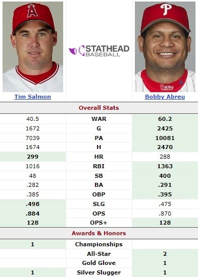 Bobby Abreu and Tim Salmon Were More Alike Than You Remember 2 Bobby Abreu vs Tim Salmon