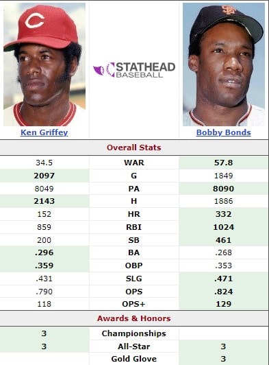 Bobby Bonds vs. Ken Griffey Sr.: Which Baseball Dad Had the Better Career? 2 Bobby Bonds vs Ken Griffey Sr