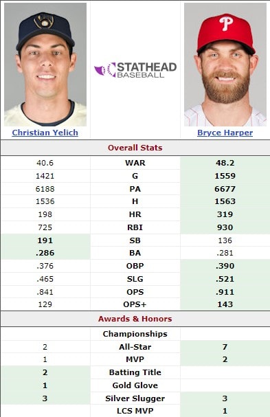 Bryce Harper vs. Christian Yelich: The Rivalry That Defined an Era 2 Bryce Harper vs Christian Yelich