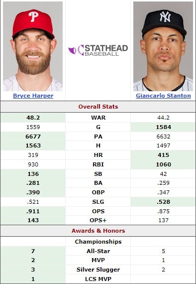 Bryce Harper vs Giancarlo Stanton