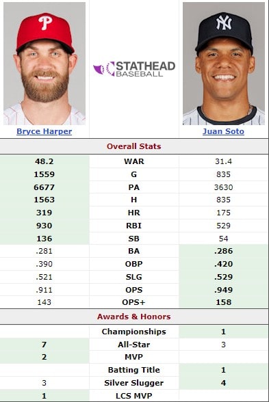 Two Sweet Left-Handed Swings, One Clear Winner 2 Bryce Harper vs Juan Soto