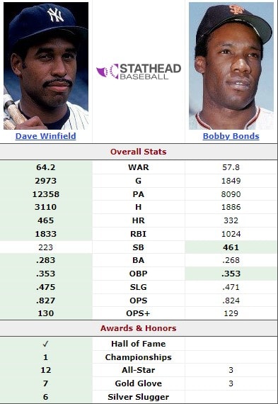 Dave Winfield vs. Bobby Bonds: Who Was the Better Do-Everything Outfielder? 2 Dave Winfield vs Bobby Bonds