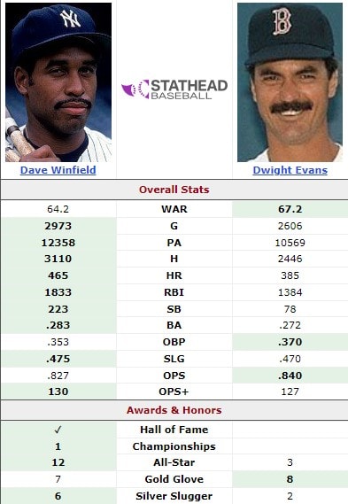 Winfield vs. Evans: The Right-Field Rivalry Nobody Settled 2 Dwight Evans vs Dave Windfield