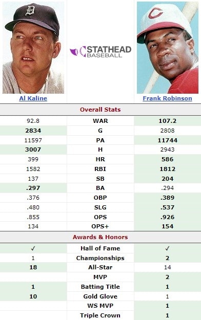 Where Does Frank Robinson Stand Next to Al Kaline? 2 Frank Robinson vs Al Kline