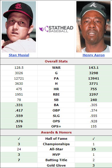 Power and Grace: Hank Aaron vs. Stan Musial 2 Hank Aaron vs Stan Musial