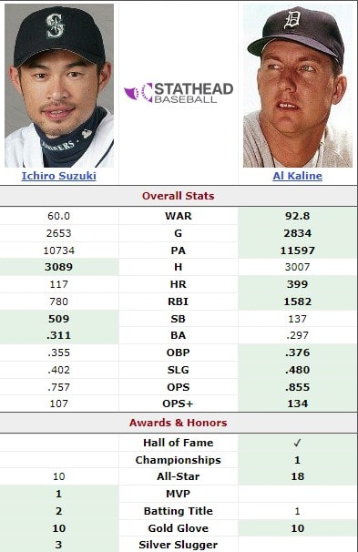 Ichiro Suzuki vs Al Kaline