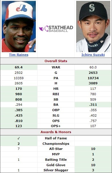 Ichiro Suzuki vs Tim Raines