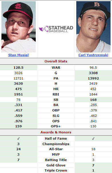 Musial vs. Yastrzemski: The Left-Handed Question Boston and St. Louis Never Settled 2 Stan Musial vs Carl Yastrzemski