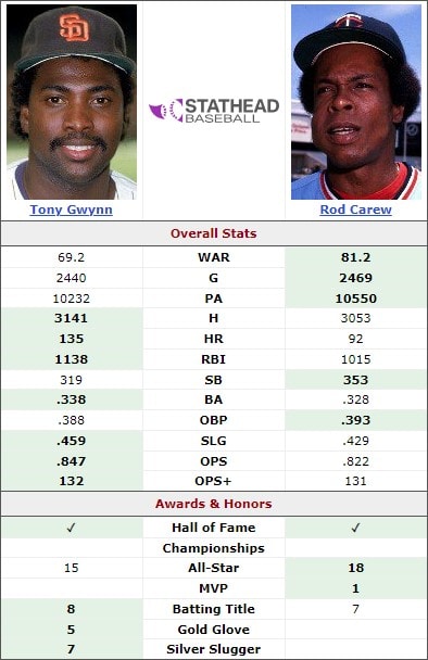 Meet the Two Purest Left-Handed Hitters of the Modern Era 2 Tony Gwynn vs Rod Carew