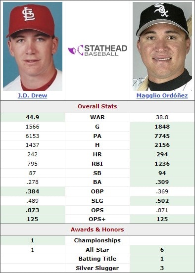 J.D. Drew vs. Magglio Ordóñez: Two Right Fielders, One Verdict 2 JD Drew vs Magglio Ordonez