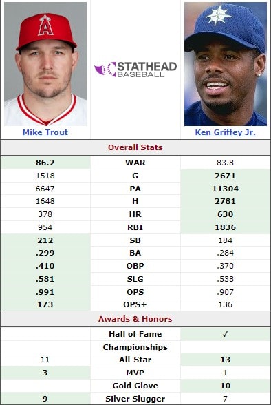 Ken Griffey Jr vs Mike Trout
