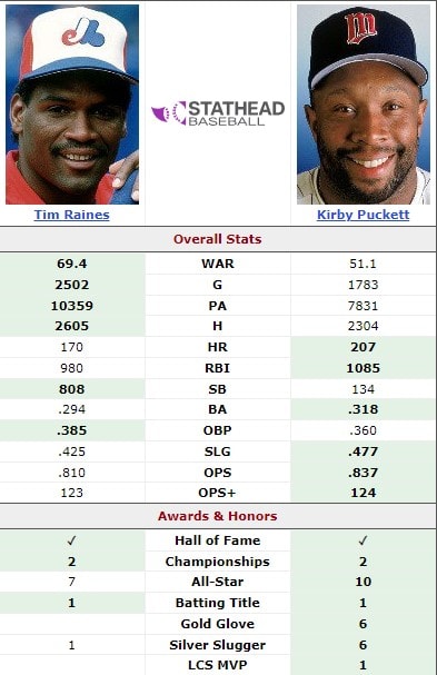 Meet the Debate Nobody Settles: Puckett vs. Raines 2 Kirby Puckett vs Tim Raines