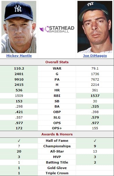 Mickey Mantle vs. Joe DiMaggio: The Yankees' Eternal Debate 2 Mickey Mantle vs Joe DiMaggio