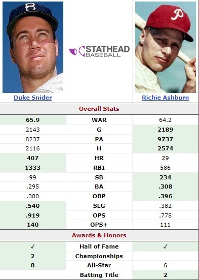 Ashburn or Snider — Who Was the Better Centerfielder? 2 Richie Ashburn vs Duke Snider