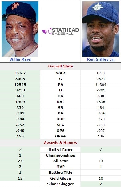 Two Kids, One Legacy: Griffey Jr. vs. Willie Mays 2 Willie Mays vs Ken Griffey Jr