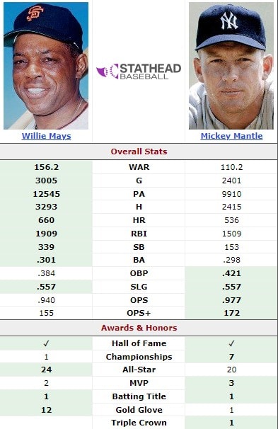 The Greatest Argument in Baseball: Mays or Mantle? 2 Willie Mays vs Mickey Mantle