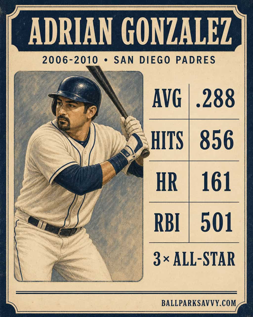 The Greatest Padre Who Ever Lived — and 19 Others Worth Arguing About 13 Adrian Gonzalez stat card