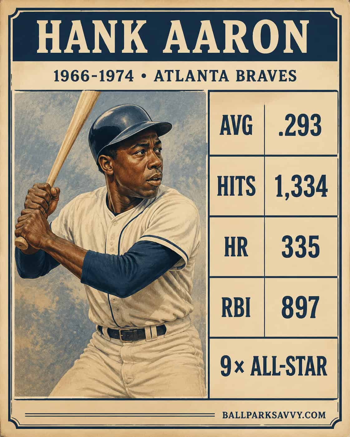 The Bat That Built Atlanta: 20 of the Braves' Greatest Hitters 16 Hank Aaron stat card