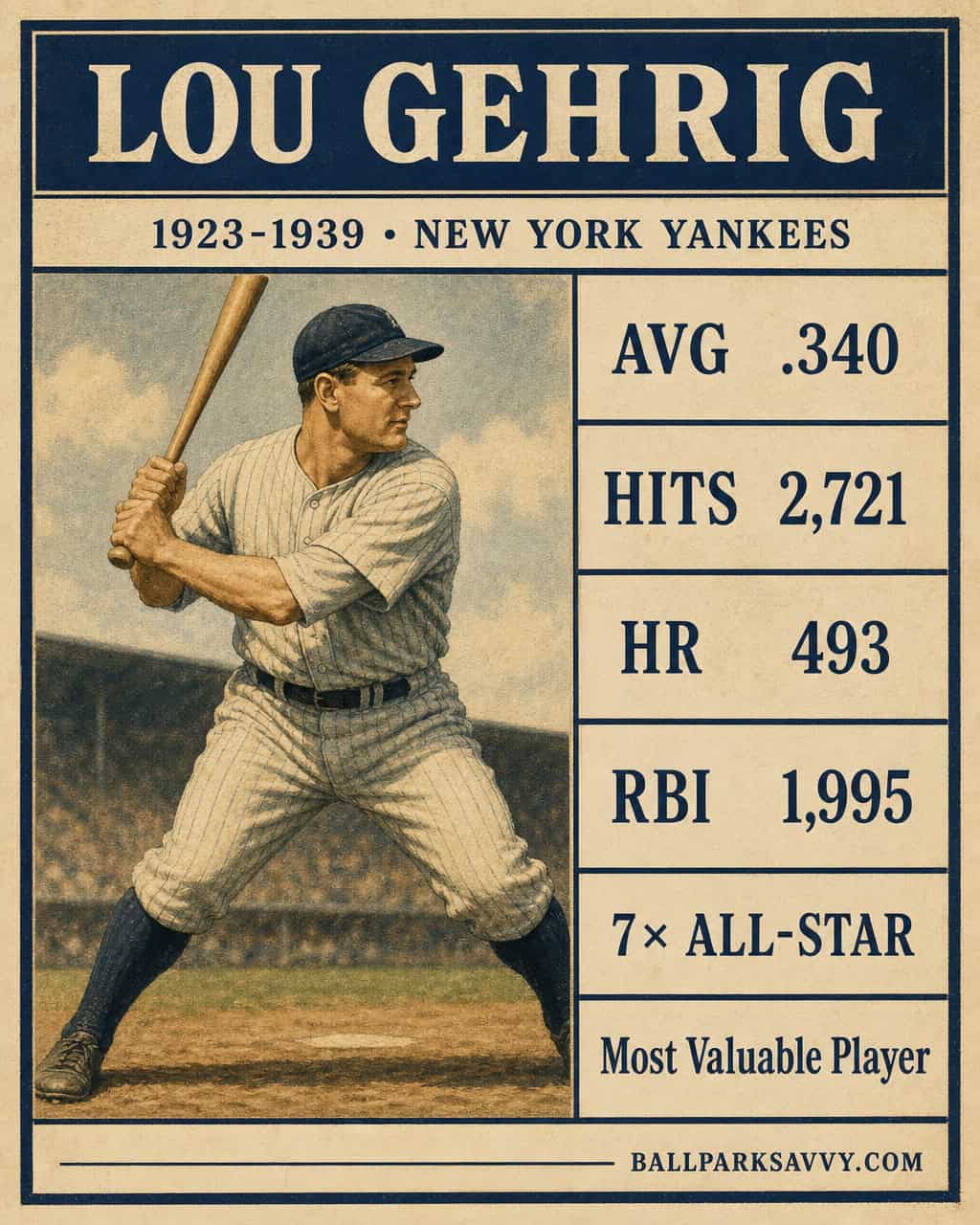 The 20 Yankees Who Mattered Most 15 Lou Gehrig stat card