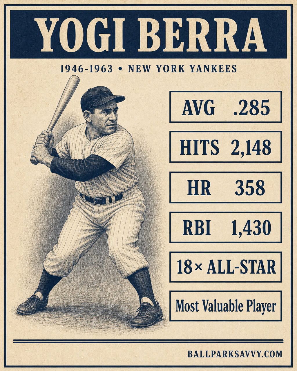 The 20 Yankees Who Mattered Most 12 Yogi Berra stat card
