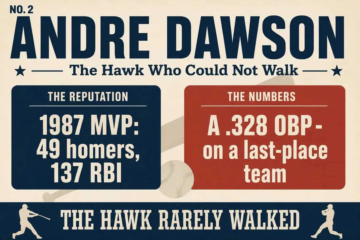 10 'Legends' Whose Reputations Wildly Outran Their Stats 19 Infographic contrasting Andre Dawson's 1987 MVP season of 49 homers and 137 RBI with his .328 on-base percentage on a last-place team.