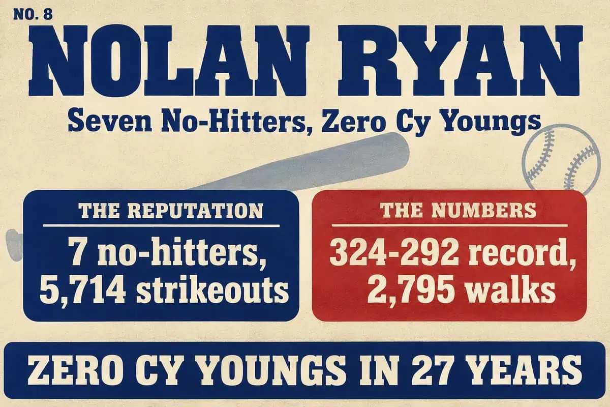 10 'Legends' Whose Reputations Wildly Outran Their Stats 7 Infographic contrasting Nolan Ryan's 7 no-hitters and 5,714 strikeouts with his 324-292 record, 2,795 walks and zero Cy Youngs.