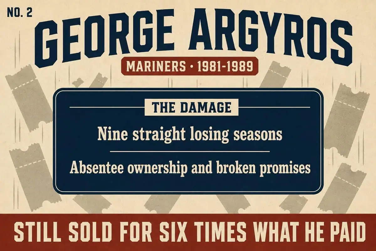 Infographic on Mariners owner George Argyros: nine straight losing seasons under absentee ownership, yet he sold for six times what he paid.
