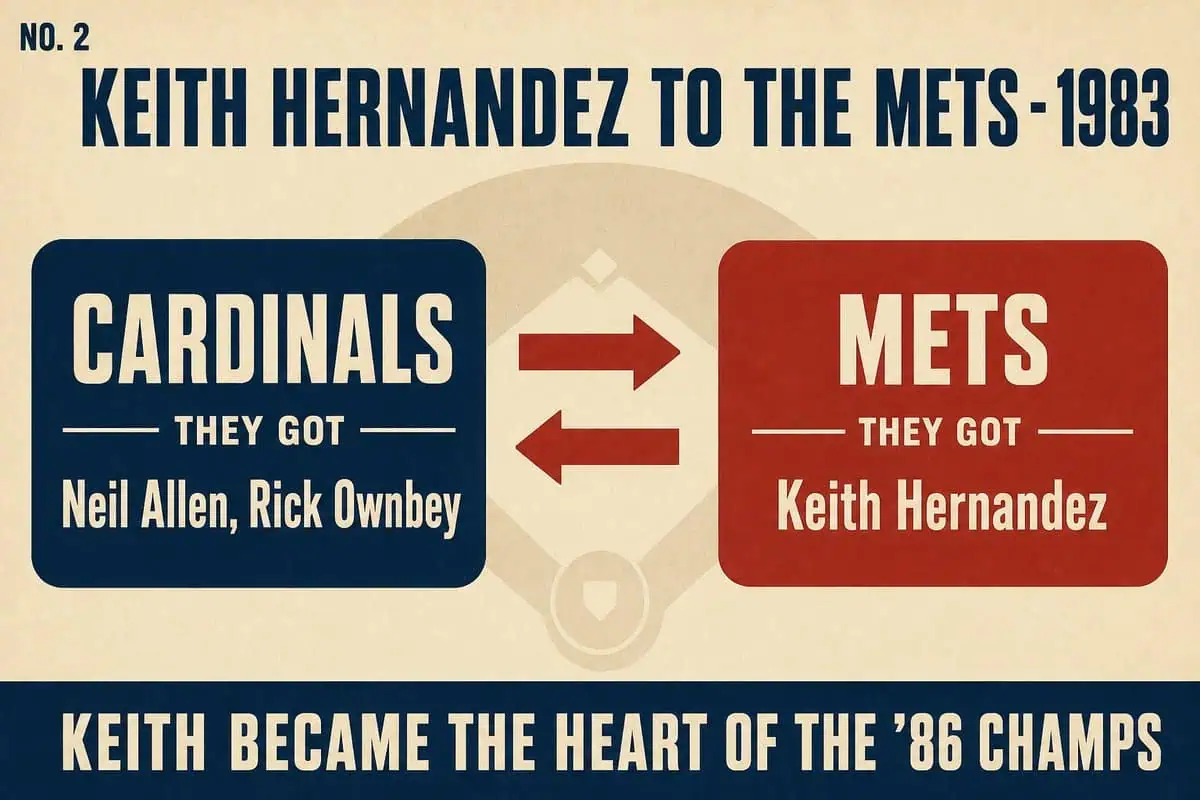 Infographic of the 1983 Keith Hernandez trade: the Cardinals got Neil Allen and Rick Ownbey, the Mets got the heart of their 1986 championship team.
