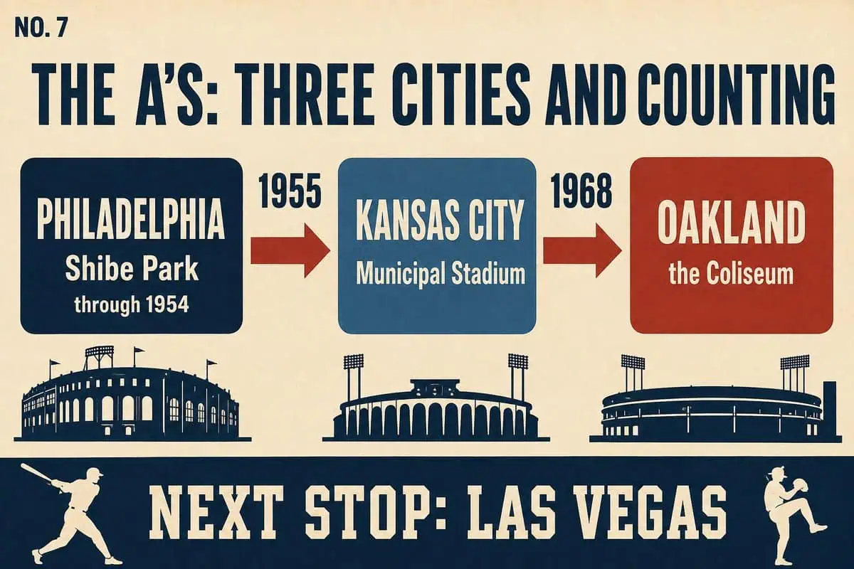 10 MLB Relocations That Left Cities Betrayed 9 Infographic tracing the Athletics' moves from Philadelphia's Shibe Park to Kansas City in 1955 and Oakland in 1968, with Las Vegas next.