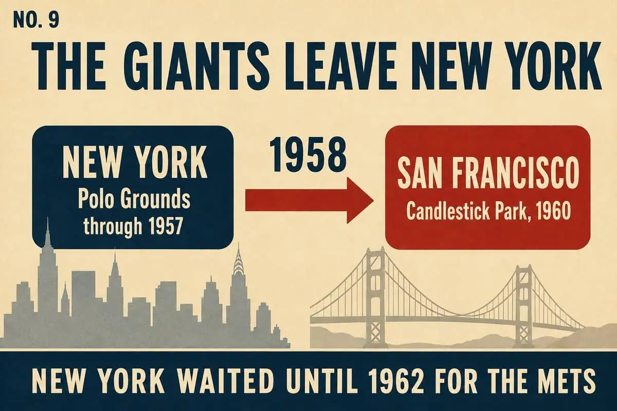 10 MLB Relocations That Left Cities Betrayed 5 Infographic showing the Giants' 1958 move from New York's Polo Grounds to San Francisco's Candlestick Park; New York waited until 1962 for the Mets.
